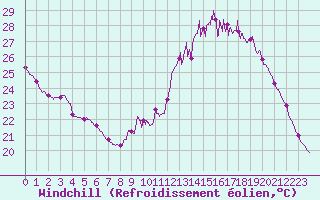 Courbe du refroidissement olien pour Chartres (28)