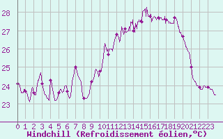 Courbe du refroidissement olien pour Ile Rousse (2B)