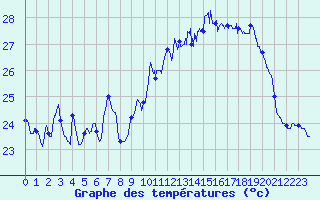 Courbe de tempratures pour Ile Rousse (2B)