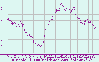 Courbe du refroidissement olien pour Evreux (27)