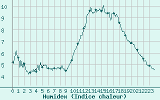 Courbe de l'humidex pour Angoulme - Brie Champniers (16)