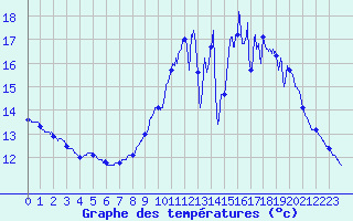 Courbe de tempratures pour Angrie (49)