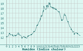 Courbe de l'humidex pour Saint-Auban (04)