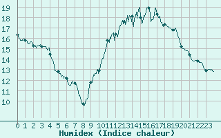 Courbe de l'humidex pour Limoges (87)