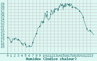 Courbe de l'humidex pour Valence (26)