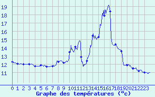 Courbe de tempratures pour Beaufort-sur-Gervanne (26)