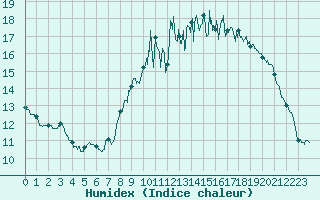 Courbe de l'humidex pour Dax (40)