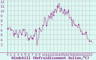Courbe du refroidissement olien pour Bordeaux (33)