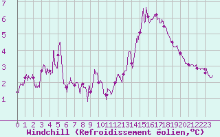 Courbe du refroidissement olien pour Dunkerque (59)