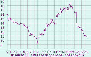 Courbe du refroidissement olien pour Saint-Dizier (52)
