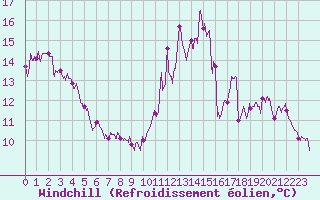 Courbe du refroidissement olien pour Chartres (28)