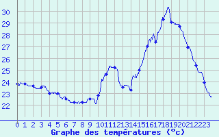 Courbe de tempratures pour Le Luc - Cannet des Maures (83)