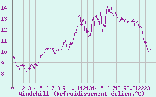 Courbe du refroidissement olien pour Niort (79)