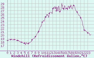 Courbe du refroidissement olien pour Strasbourg (67)