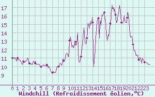 Courbe du refroidissement olien pour Saint-Sulpice-de-Pommiers (33)