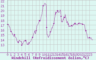 Courbe du refroidissement olien pour Cambrai / Epinoy (62)