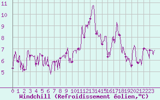 Courbe du refroidissement olien pour Brianon (05)