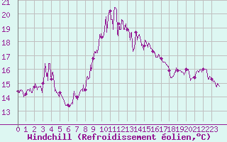 Courbe du refroidissement olien pour Cap Sagro (2B)
