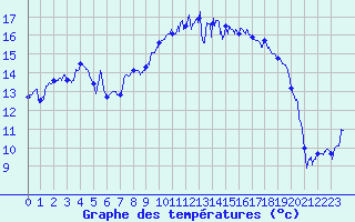 Courbe de tempratures pour Lannion (22)