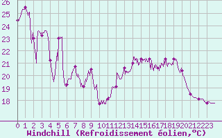 Courbe du refroidissement olien pour Ile Rousse (2B)