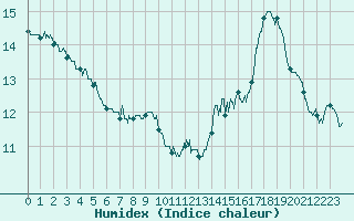 Courbe de l'humidex pour Leucate (11)