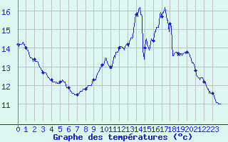 Courbe de tempratures pour Availles-Limouzine (86)