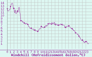 Courbe du refroidissement olien pour Dieppe (76)