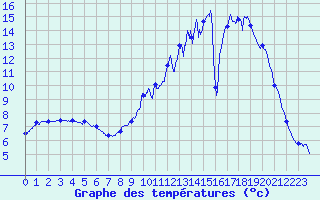 Courbe de tempratures pour Blajan (31)