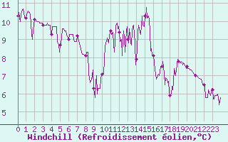 Courbe du refroidissement olien pour La Motte du Caire (04)