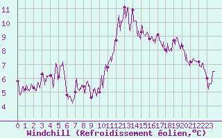 Courbe du refroidissement olien pour Cannes (06)