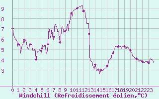 Courbe du refroidissement olien pour Orlans (45)