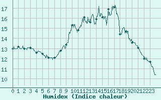 Courbe de l'humidex pour Barnas (07)