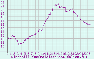 Courbe du refroidissement olien pour Mont-de-Marsan (40)