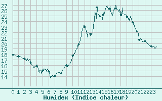 Courbe de l'humidex pour Le Touquet (62)