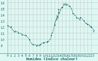 Courbe de l'humidex pour Belfort-Dorans (90)