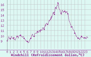 Courbe du refroidissement olien pour Cap Ferret (33)