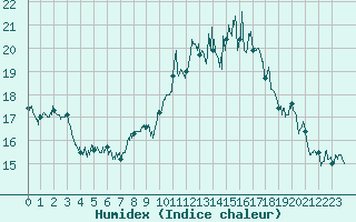 Courbe de l'humidex pour Caen (14)