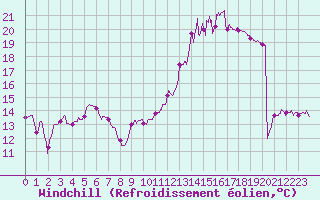 Courbe du refroidissement olien pour Pontoise - Cormeilles (95)
