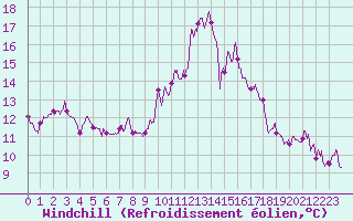 Courbe du refroidissement olien pour Gourdon (46)