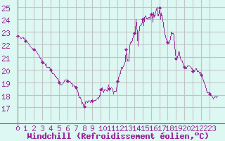 Courbe du refroidissement olien pour Carcassonne (11)