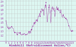 Courbe du refroidissement olien pour Nort-sur-Erdre (44)