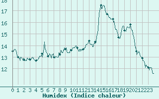 Courbe de l'humidex pour Figari (2A)