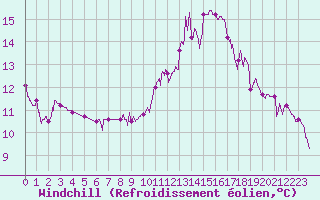 Courbe du refroidissement olien pour Montlimar (26)