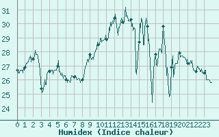 Courbe de l'humidex pour Ile Rousse (2B)