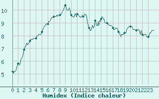 Courbe de l'humidex pour Istres (13)