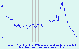 Courbe de tempratures pour Saint-tienne-Valle-Franaise (48)