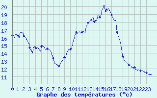 Courbe de tempratures pour Archigny (86)