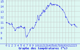 Courbe de tempratures pour Ile de Batz (29)
