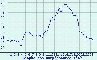 Courbe de tempratures pour Le Bourget (93)