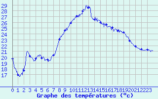 Courbe de tempratures pour Figari (2A)